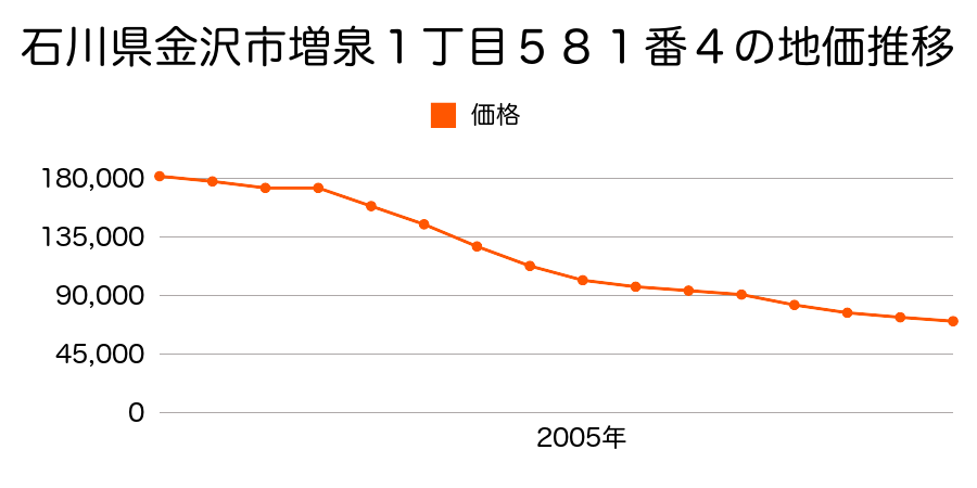 石川県金沢市七ツ屋町ニ３１番１０の地価推移のグラフ