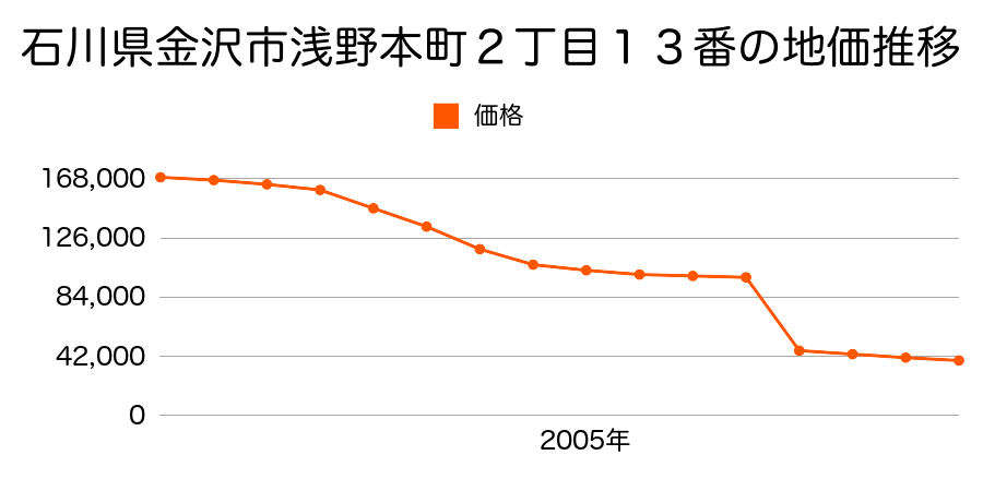 石川県金沢市梅田町ロ２８番２外の地価推移のグラフ