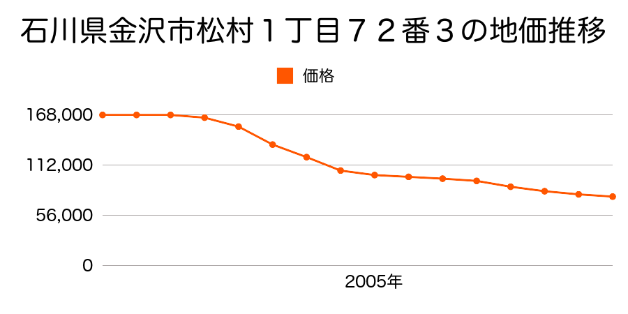 石川県金沢市疋田１丁目２９６番の地価推移のグラフ