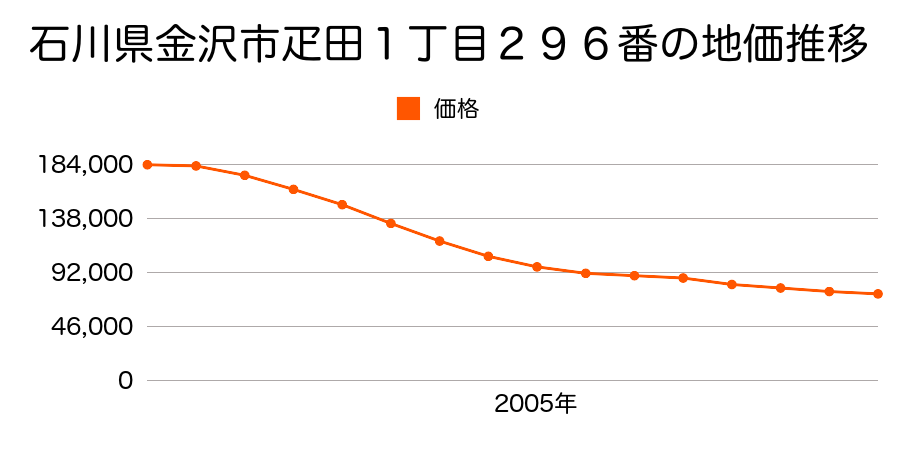 石川県金沢市大和町９１番の地価推移のグラフ