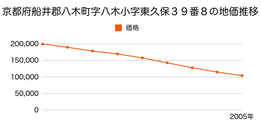 京都府船井郡八木町大字八木小字東久保３９番８の地価推移のグラフ