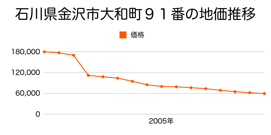石川県金沢市近岡町９２３番２５の地価推移のグラフ