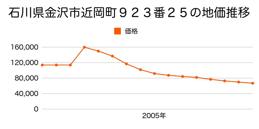 石川県金沢市金石本町ハ１０番の地価推移のグラフ