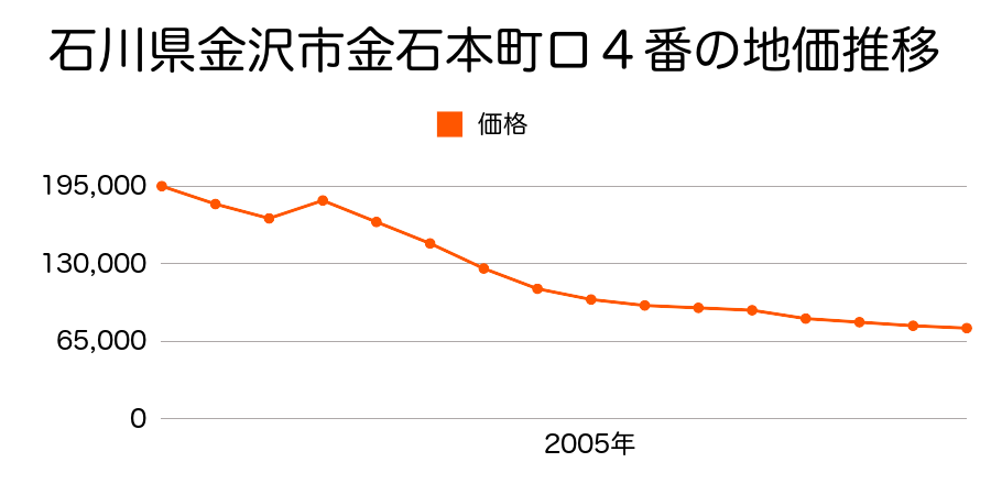 石川県金沢市長田本町チ５２番１の地価推移のグラフ