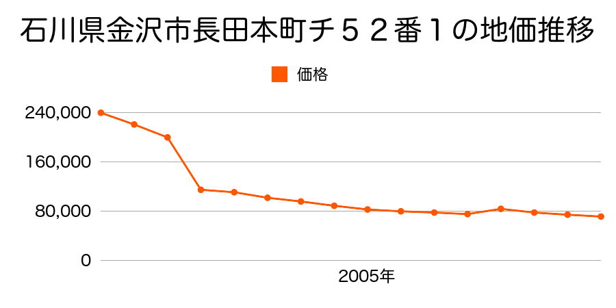 石川県金沢市法光寺町１３８番外の地価推移のグラフ