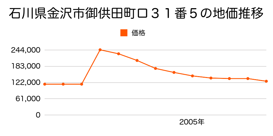 石川県金沢市駅西新町３丁目３０９番の地価推移のグラフ