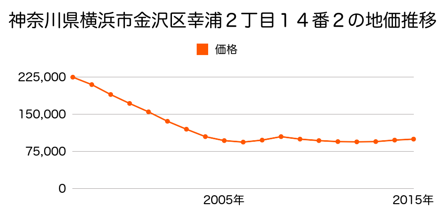 神奈川県横浜市金沢区幸浦２丁目１４番２の地価推移のグラフ
