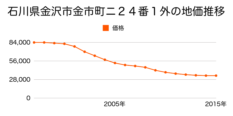 石川県金沢市金市町ニ２４番１外の地価推移のグラフ