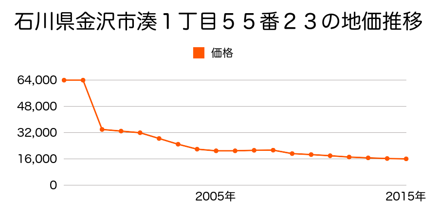 石川県金沢市大野町４丁目ソ８番の地価推移のグラフ