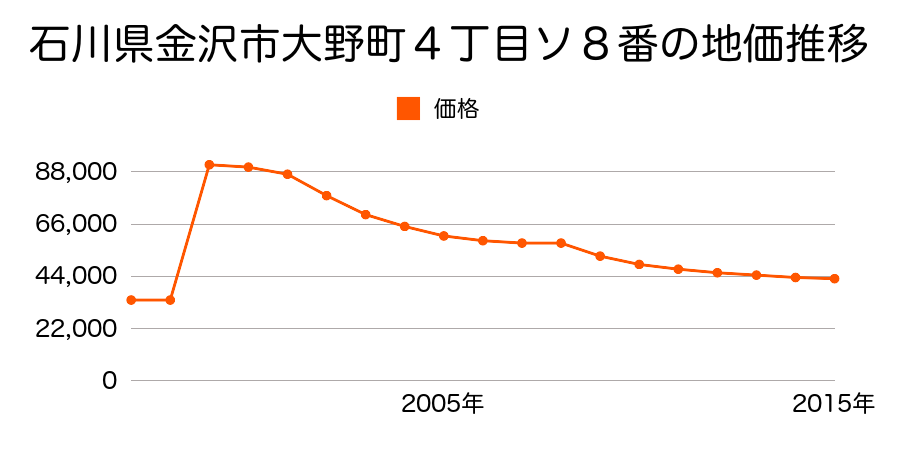 石川県金沢市無量寺２丁目７１番の地価推移のグラフ