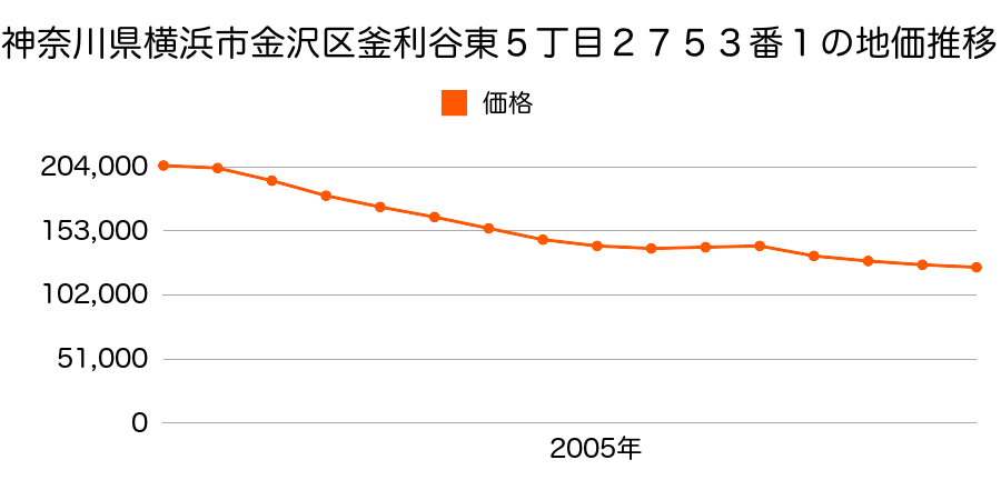神奈川県横浜市金沢区釜利谷東５丁目２７２８番の地価推移のグラフ