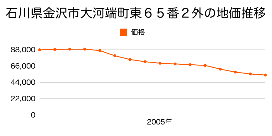 石川県金沢市高柳町ソ２番２５の地価推移のグラフ