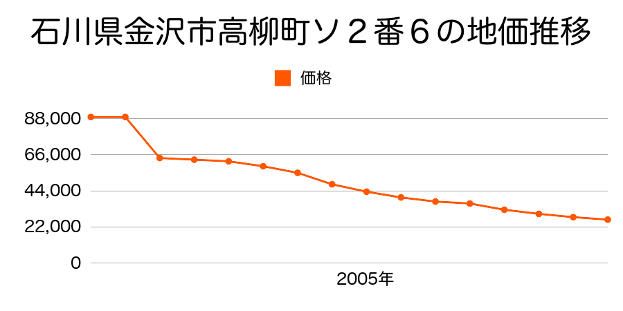 石川県金沢市別所町ラ５５番５２の地価推移のグラフ