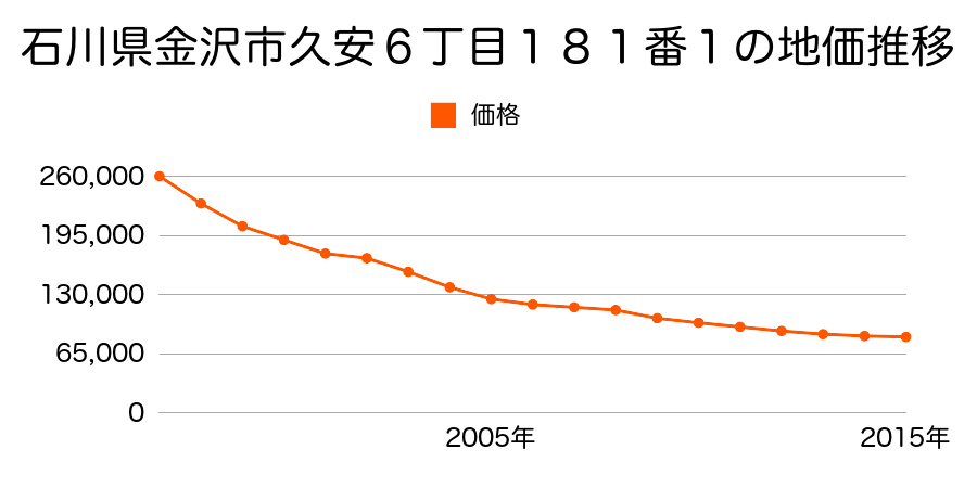 石川県金沢市泉３丁目３８４番外の地価推移のグラフ