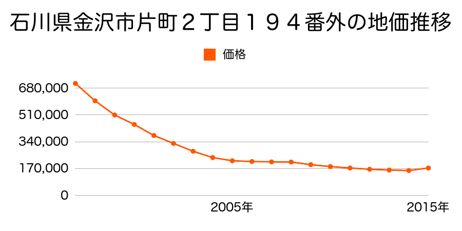 石川県金沢市木倉町２０７番外の地価推移のグラフ