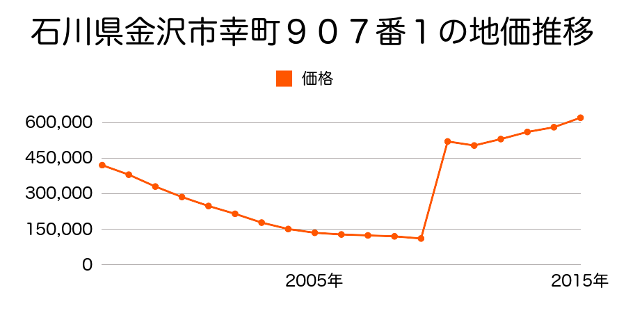 石川県金沢市香林坊２丁目６３番１の地価推移のグラフ