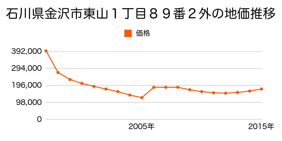 石川県金沢市西念４丁目１８１７番の地価推移のグラフ