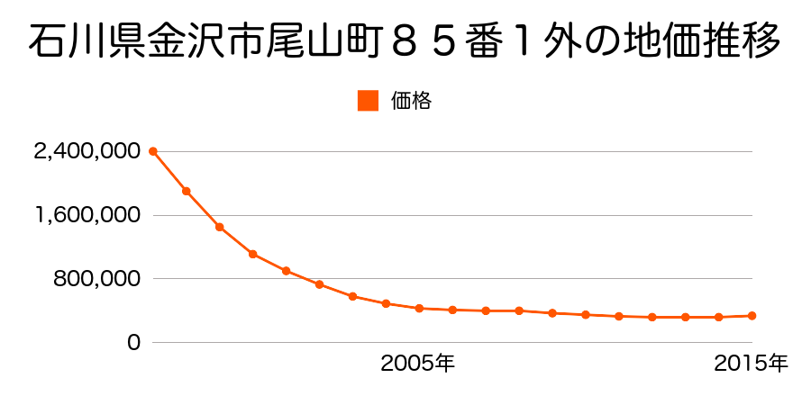 石川県金沢市南町１８６番外の地価推移のグラフ