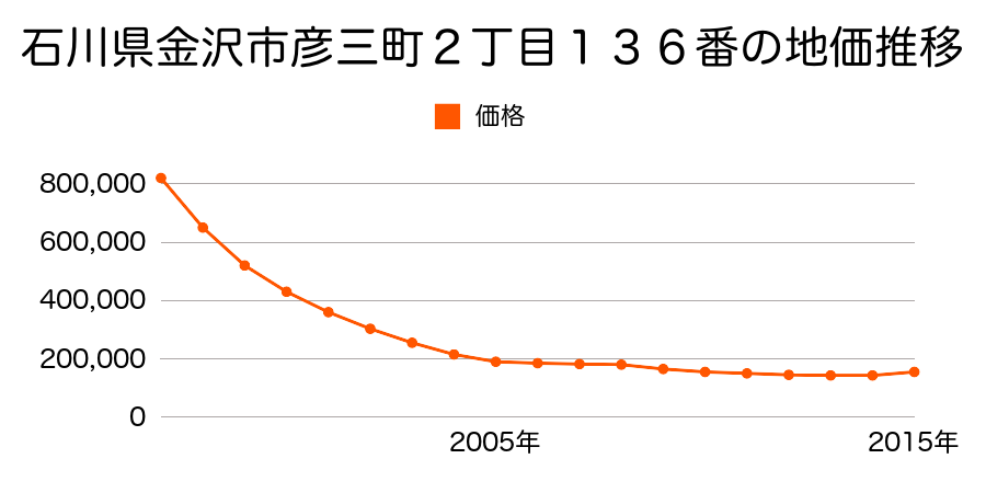 石川県金沢市彦三町２丁目１３６番の地価推移のグラフ