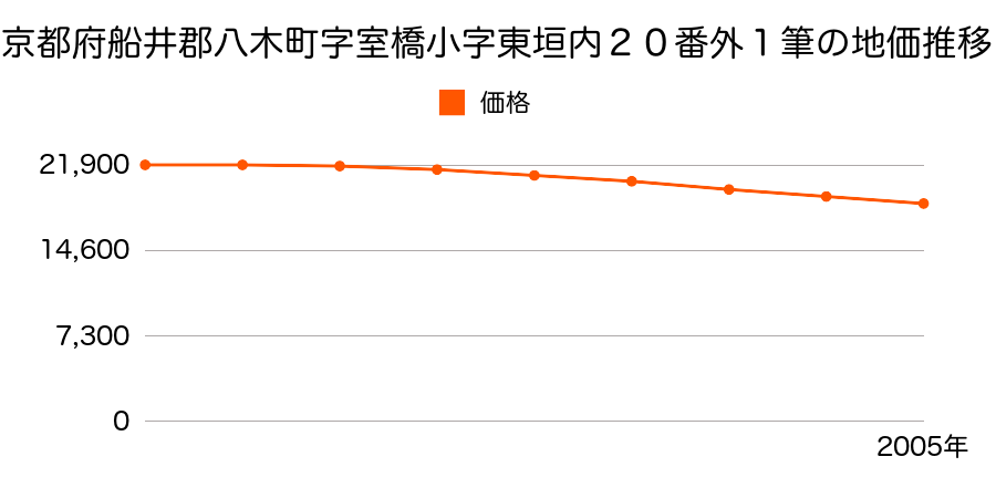 京都府船井郡八木町大字室橋小字東垣内２０番ほか１筆の地価推移のグラフ