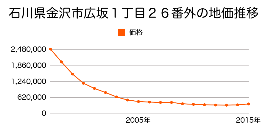 石川県金沢市広坂１丁目２６番外の地価推移のグラフ