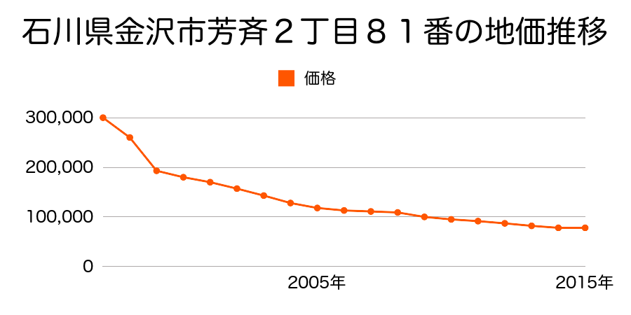 石川県金沢市小橋町１７６番の地価推移のグラフ