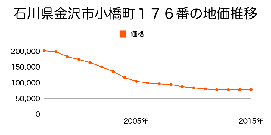 石川県金沢市小坂町西５７番１の地価推移のグラフ