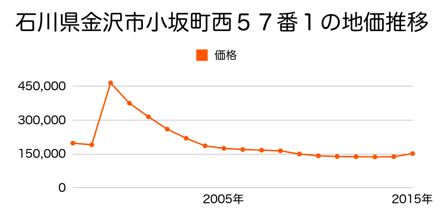 石川県金沢市柿木畠７０番外の地価推移のグラフ