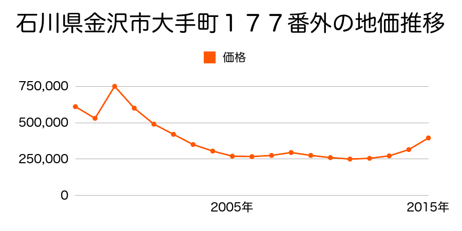 石川県金沢市広岡１丁目１１２番外の地価推移のグラフ