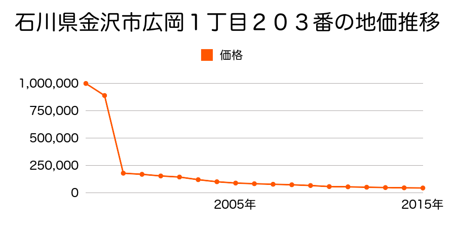 石川県金沢市問屋町１丁目２番１外の地価推移のグラフ