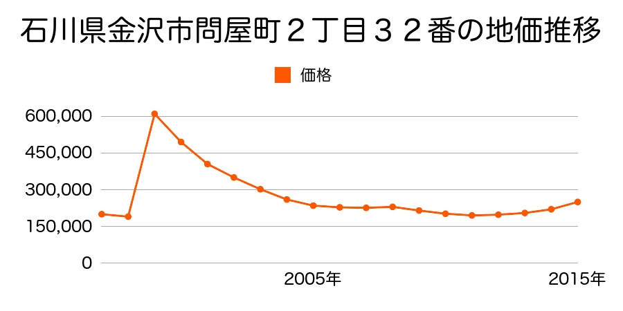 石川県金沢市駅西本町１丁目１４１７番の地価推移のグラフ