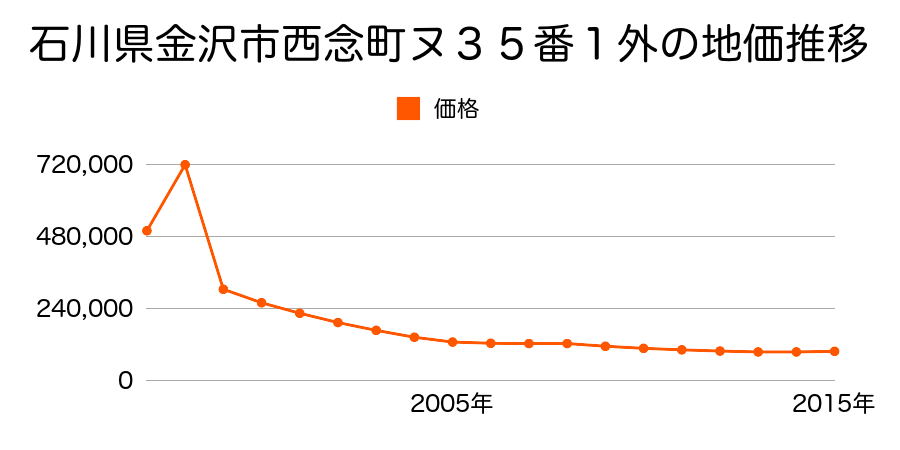 石川県金沢市駅西本町１丁目３１１番の地価推移のグラフ