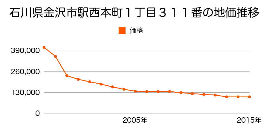 石川県金沢市二ツ屋町１０１０番外の地価推移のグラフ