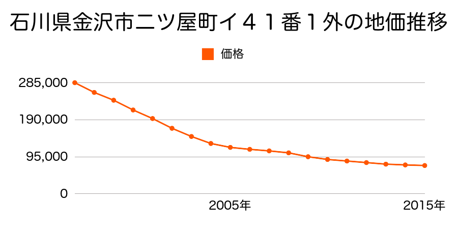 石川県金沢市三口新町４丁目１１番の地価推移のグラフ