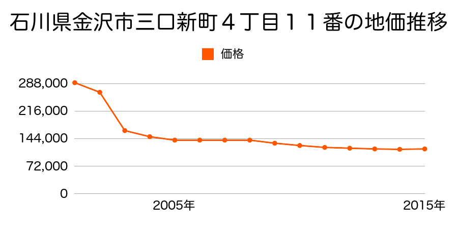 石川県金沢市戸水１丁目４０５番外の地価推移のグラフ