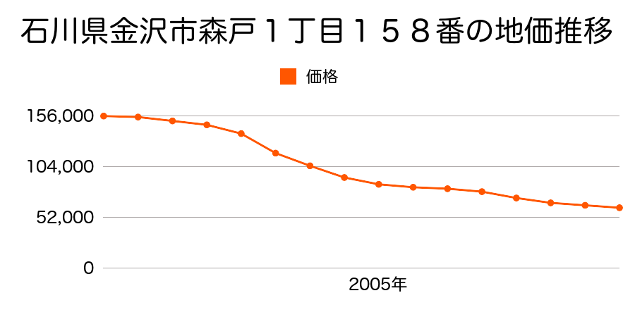 石川県金沢市森戸１丁目１５８番１の地価推移のグラフ
