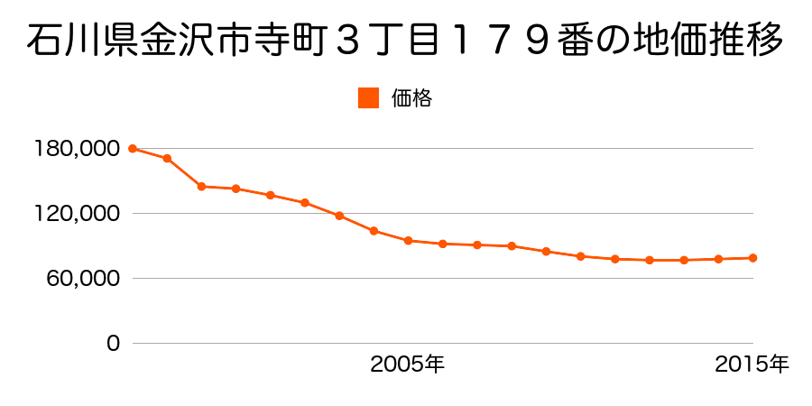 石川県金沢市畝田東３丁目１０５番の地価推移のグラフ