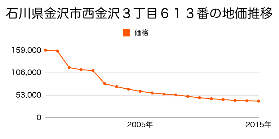 石川県金沢市南新保町イ８４番の地価推移のグラフ