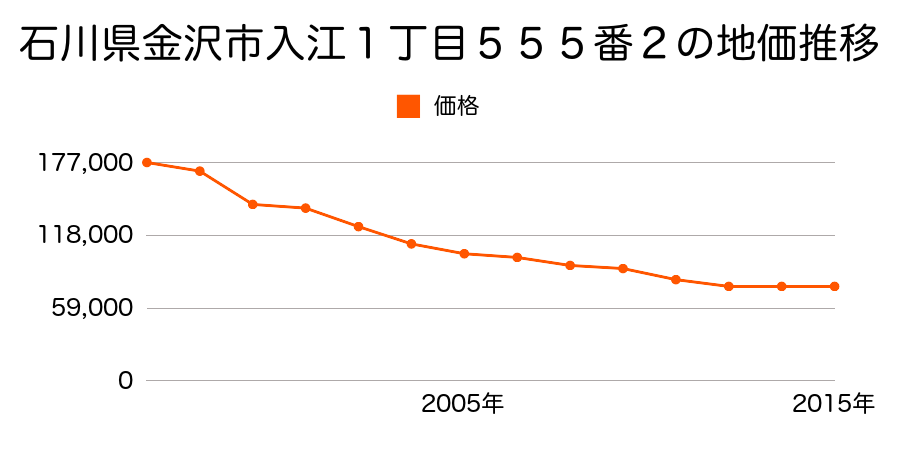 石川県金沢市増泉１丁目５８１番４の地価推移のグラフ