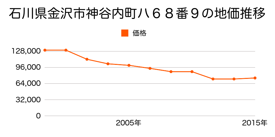 石川県金沢市京町９３番１の地価推移のグラフ