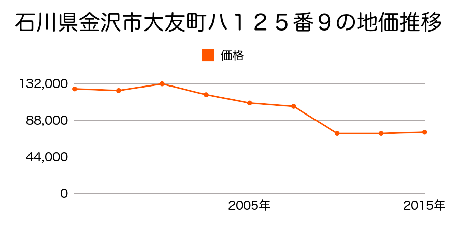 石川県金沢市大和町９１番の地価推移のグラフ