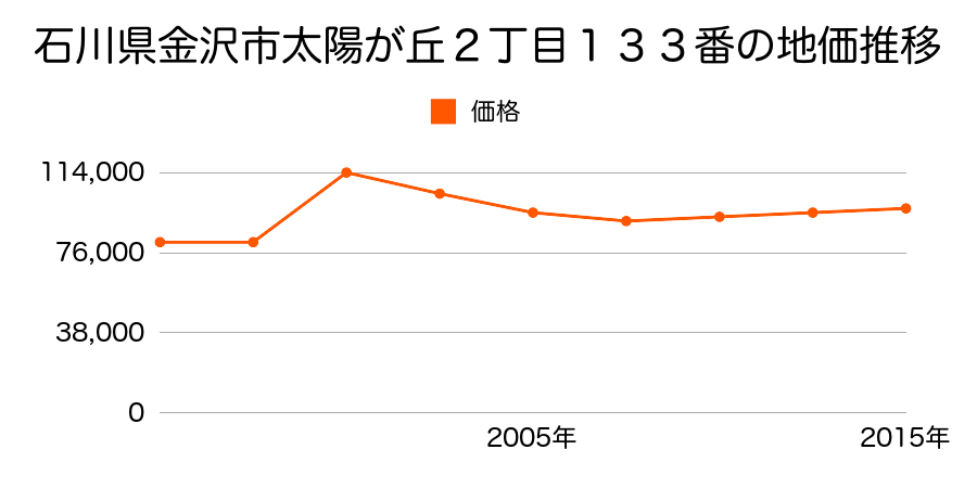 石川県金沢市三社町１５２番６の地価推移のグラフ