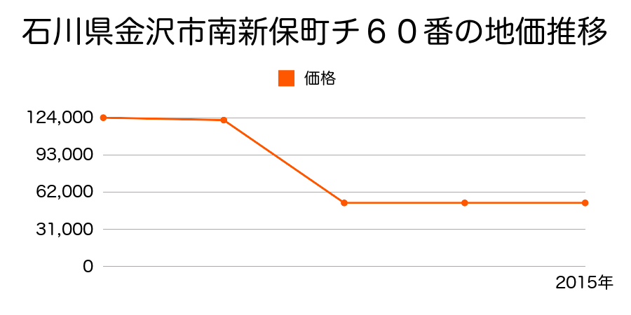 石川県金沢市高柳町ソ２番２５の地価推移のグラフ