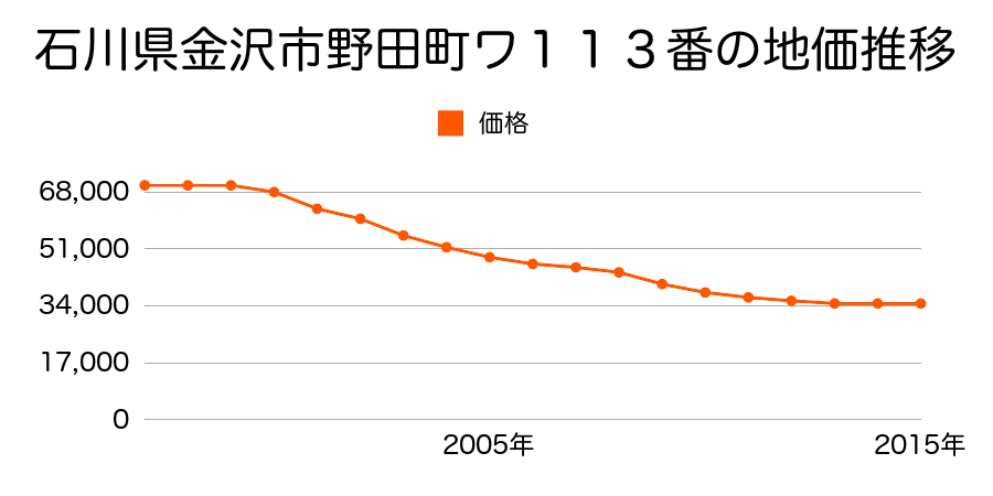 石川県金沢市南新保町ハ１８番の地価推移のグラフ