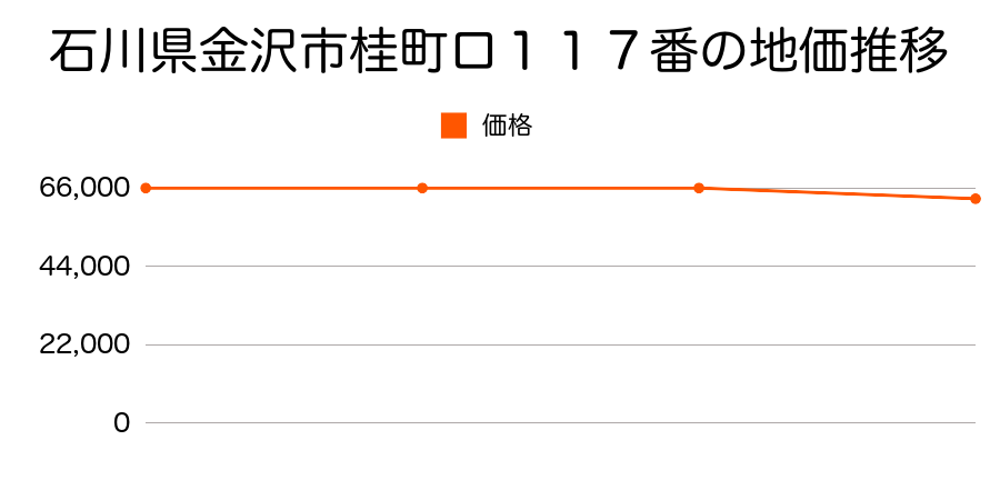 石川県金沢市桂町ロ１１７番の地価推移のグラフ