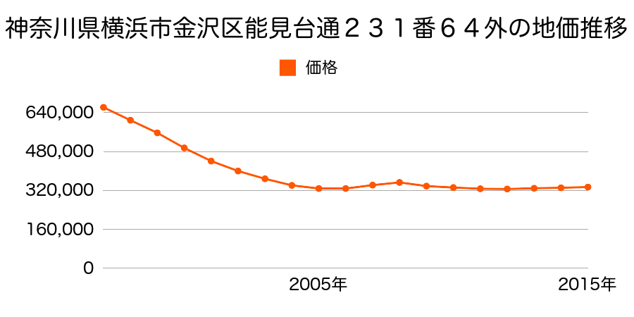 神奈川県横浜市金沢区能見台通２３１番６４外の地価推移のグラフ