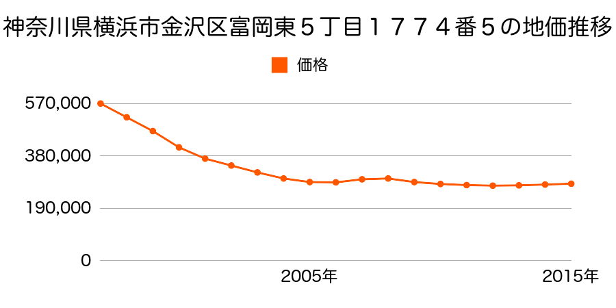 神奈川県横浜市金沢区富岡東５丁目１７７４番５の地価推移のグラフ