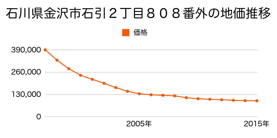 石川県金沢市石引２丁目８０８番外の地価推移のグラフ