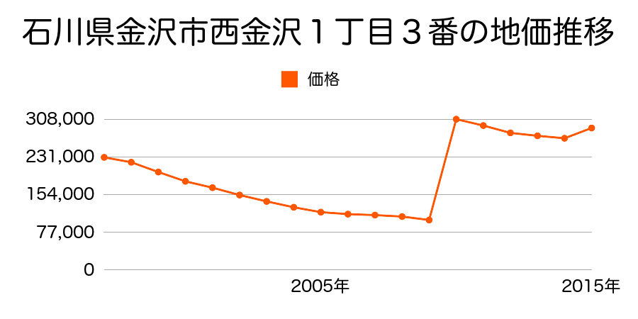 石川県金沢市片町２丁目６００番２外の地価推移のグラフ