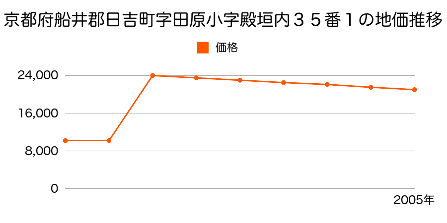 京都府船井郡日吉町字胡麻小字葛森１４番の地価推移のグラフ